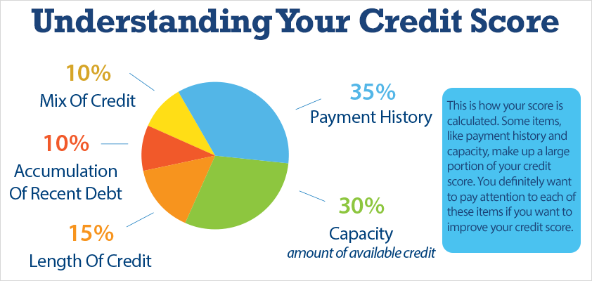 your credit score graphic